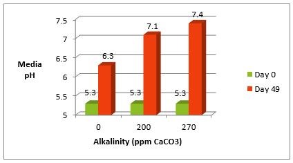 Esta gráfica muestra la influencia de la alcalinidad del agua en el pH de las plántulas