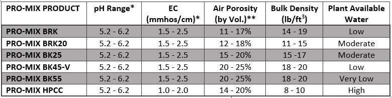 Article en-us | PRO-MIX growing media comparative table - pH, ec, air porosity, bulk density