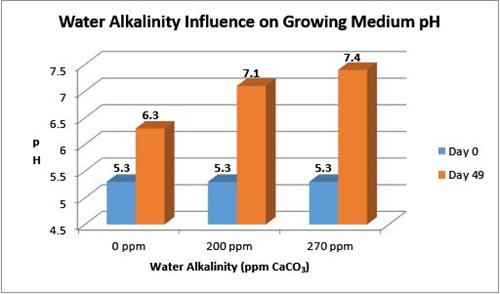 Influence de l'alcalinite de l'eau sur le pH du substrat de culture