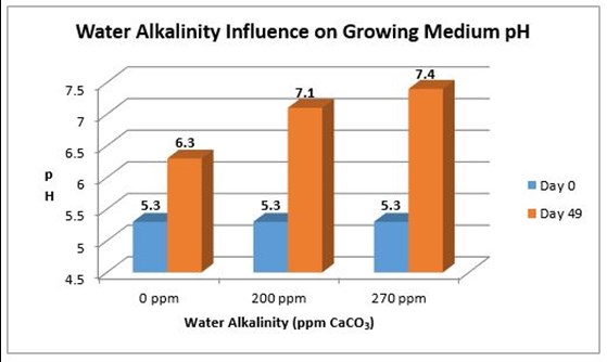 Water alkalinity influence growing medium pH