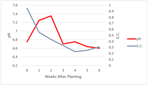 Cambio en el pH y la CE en sustrato de turba perlita utilizado en el cultivo de lechugas PRO-MIX